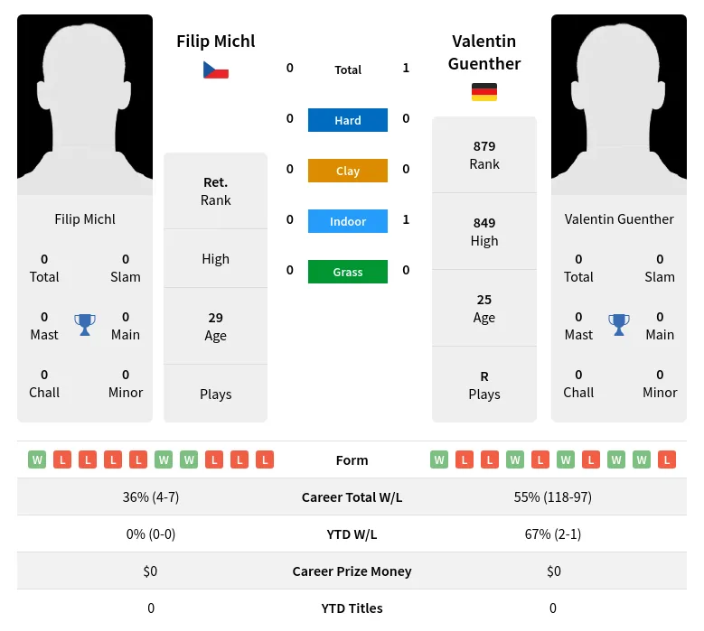 Michl Guenther H2h Summary Stats 19th April 2024
