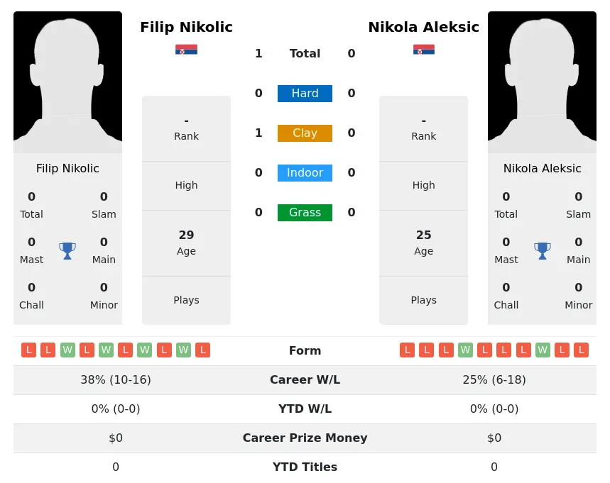Nikolic Aleksic H2h Summary Stats 19th April 2024