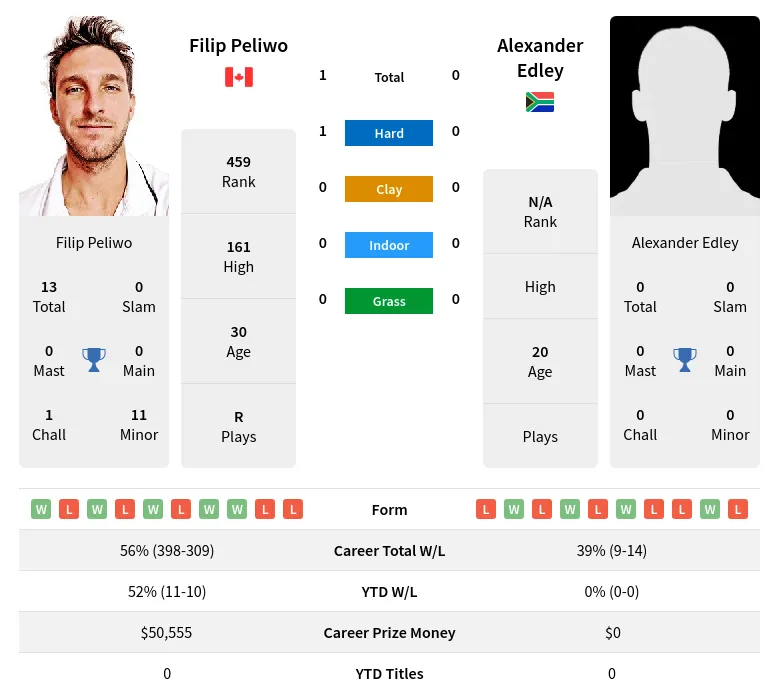 Peliwo Edley H2h Summary Stats 29th March 2024