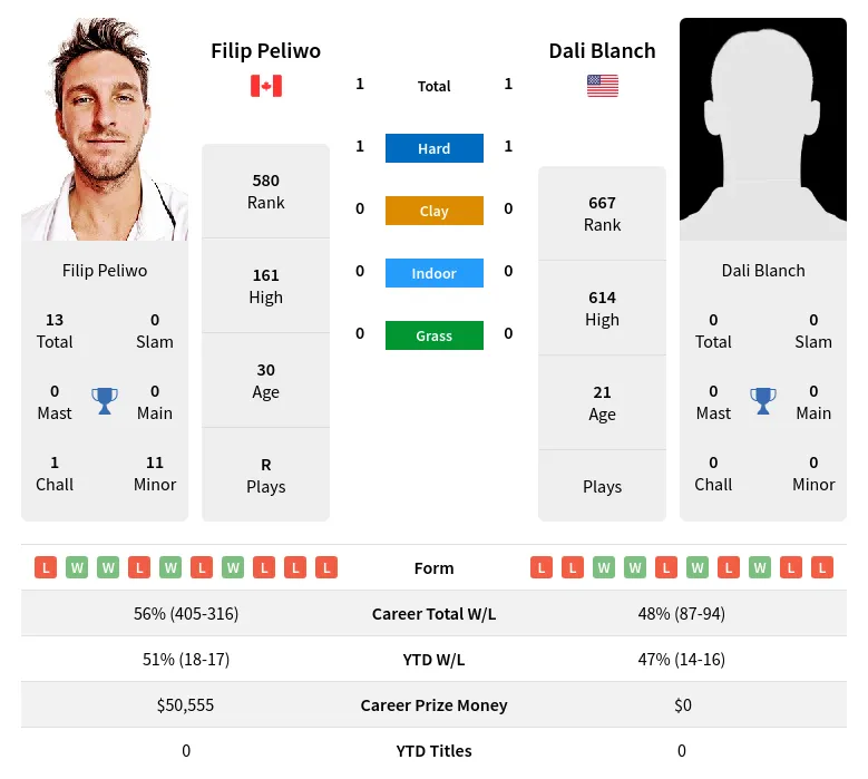 Peliwo Blanch H2h Summary Stats 19th April 2024