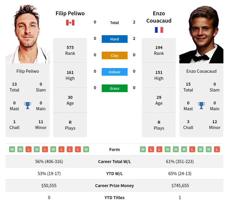 Couacaud Peliwo H2h Summary Stats 29th May 2024