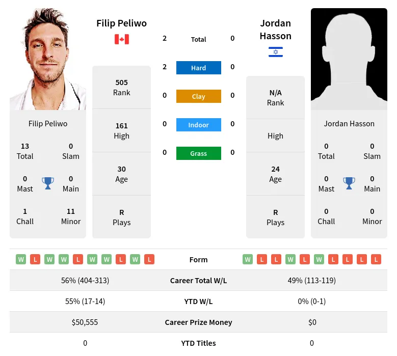 Peliwo Hasson H2h Summary Stats 18th May 2024
