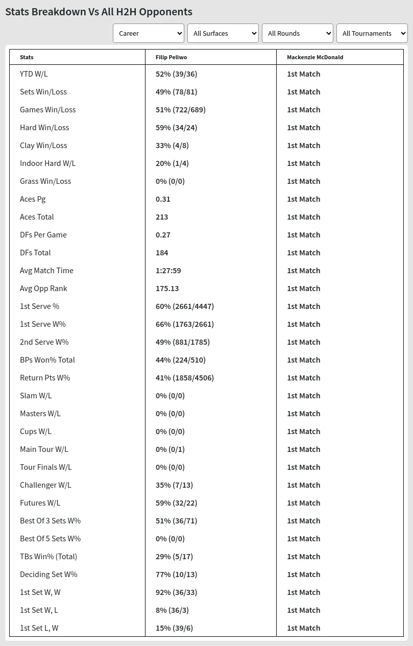 Filip Peliwo Mackenzie McDonald Prediction Stats 