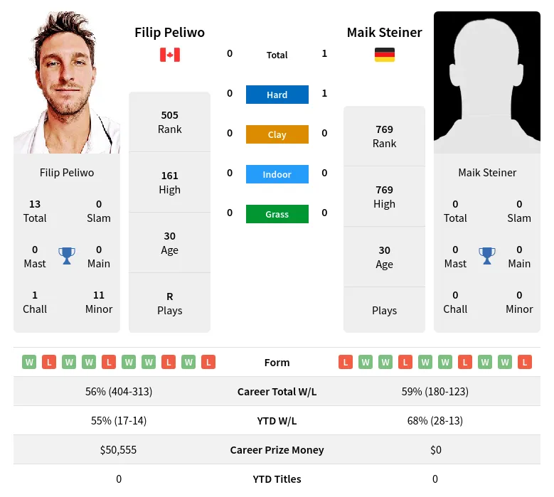 Peliwo Steiner H2h Summary Stats 18th April 2024