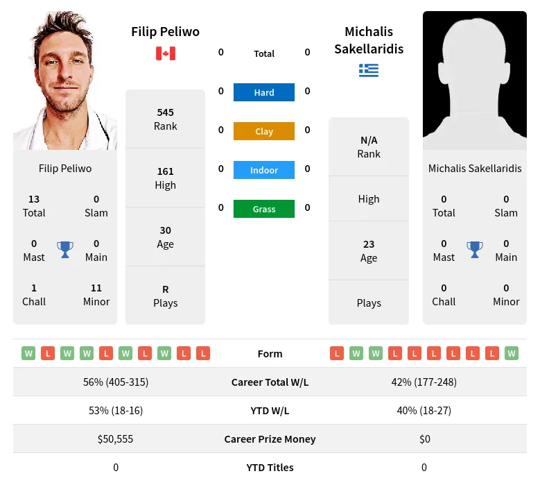 Peliwo Sakellaridis H2h Summary Stats 24th April 2024