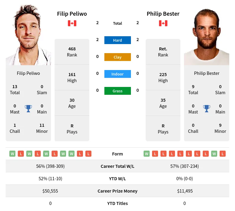 Peliwo Bester H2h Summary Stats 18th May 2024