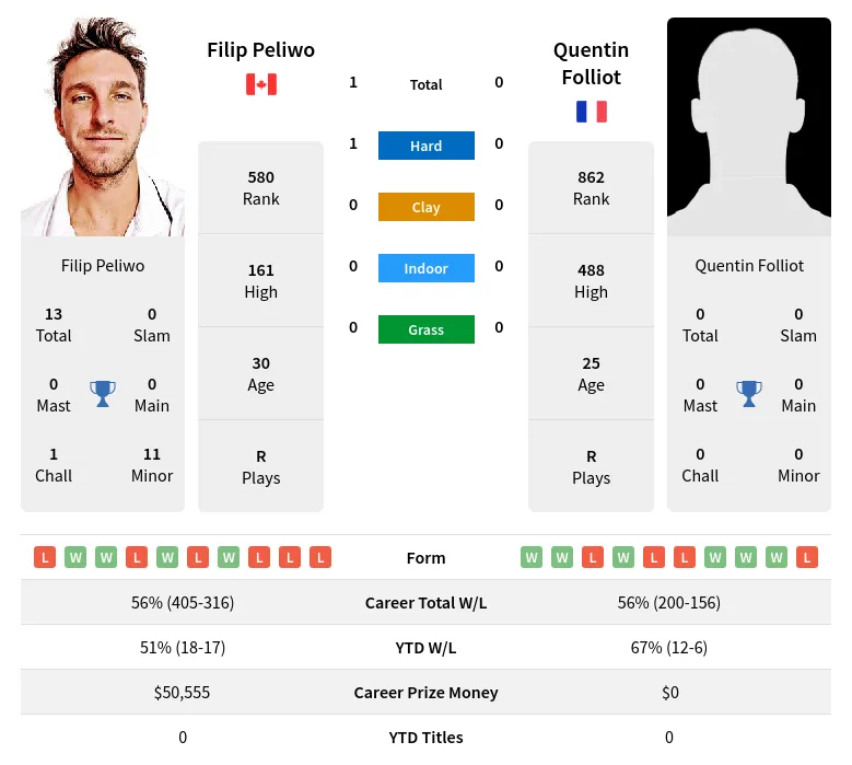 Peliwo Folliot H2h Summary Stats 23rd April 2024