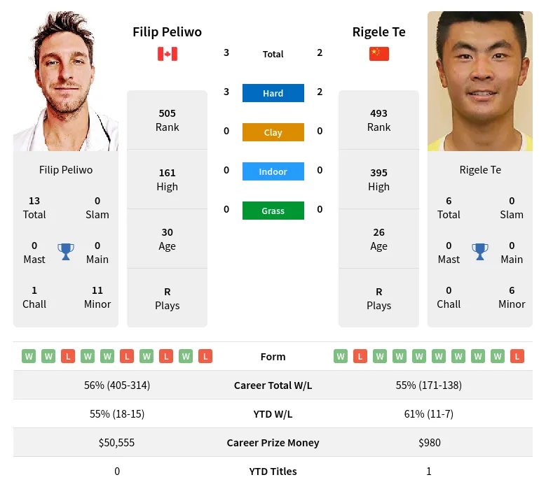 Peliwo Te H2h Summary Stats 29th March 2024