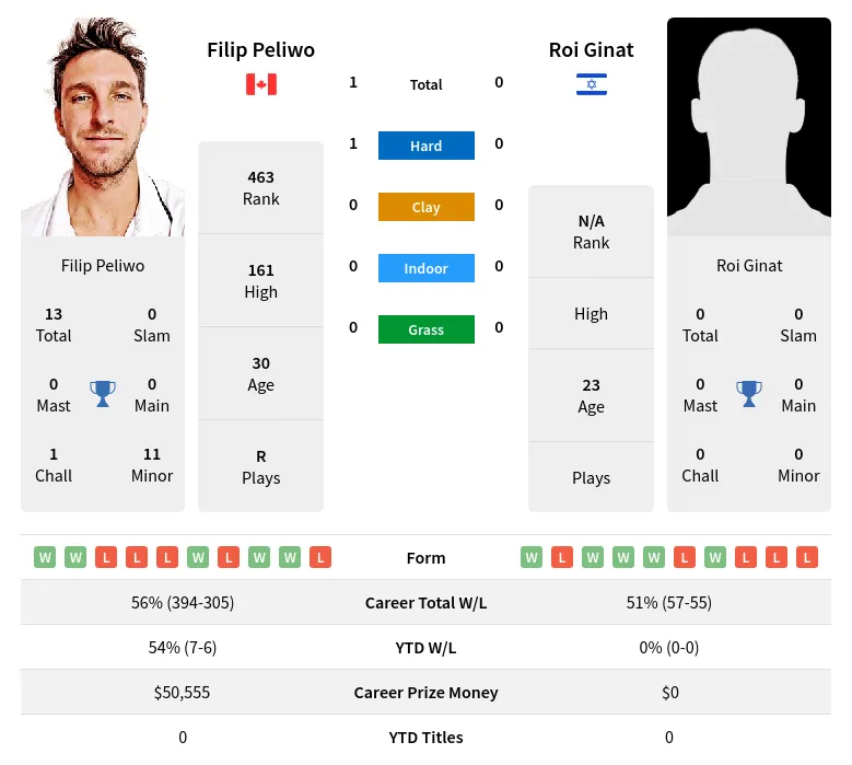 Peliwo Ginat H2h Summary Stats 28th March 2024