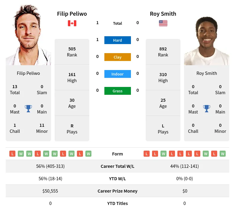 Peliwo Smith H2h Summary Stats 23rd April 2024