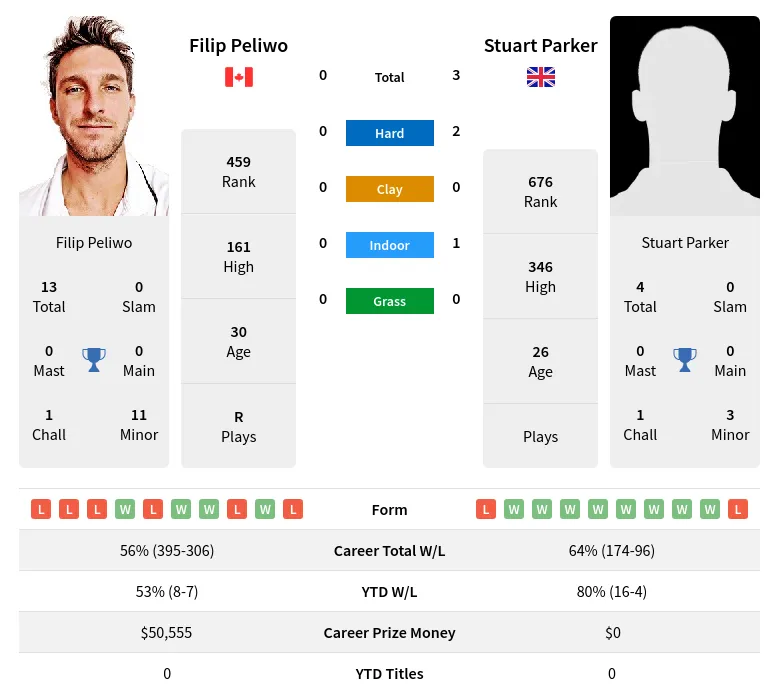 Peliwo Parker H2h Summary Stats 29th March 2024