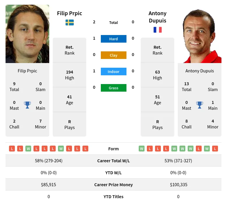 Prpic Dupuis H2h Summary Stats 19th April 2024