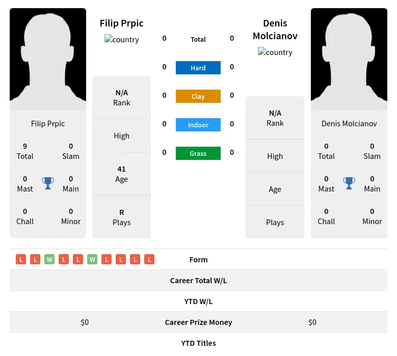 Prpic Molcianov H2h Summary Stats 30th March 2024