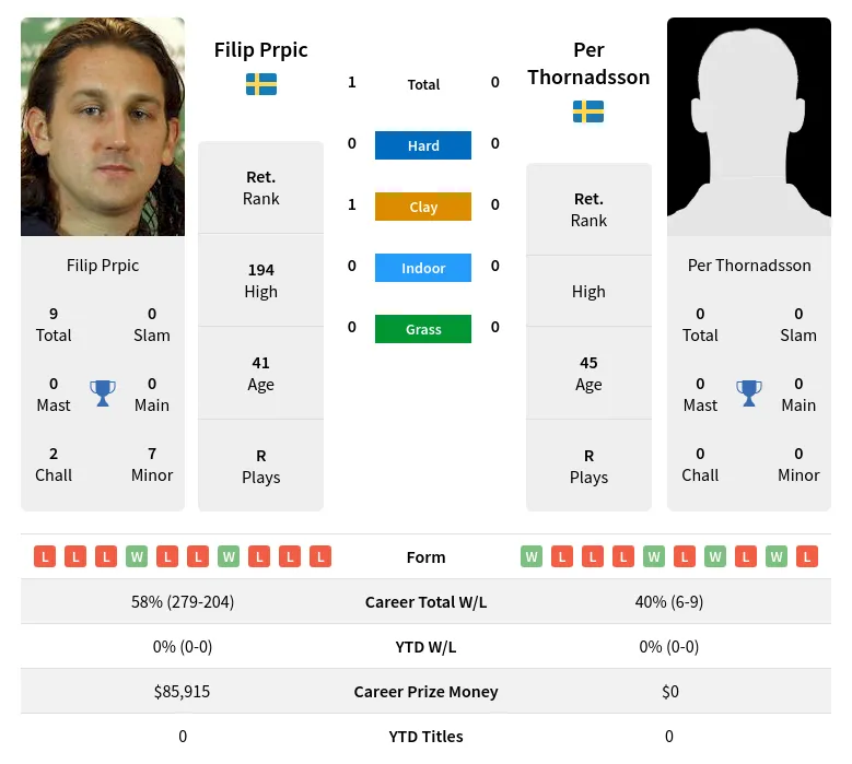 Prpic Thornadsson H2h Summary Stats 1st July 2024