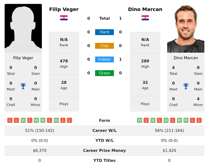 Marcan Veger H2h Summary Stats 23rd April 2024