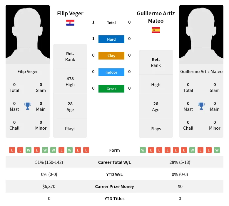 Veger Mateo H2h Summary Stats 27th June 2024