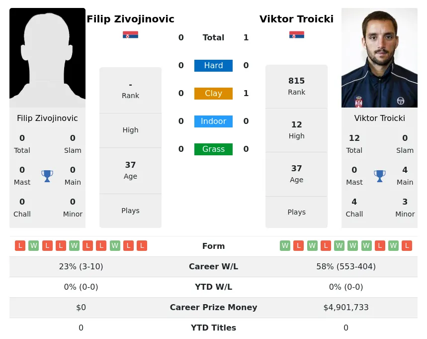 Troicki Zivojinovic H2h Summary Stats 28th June 2024