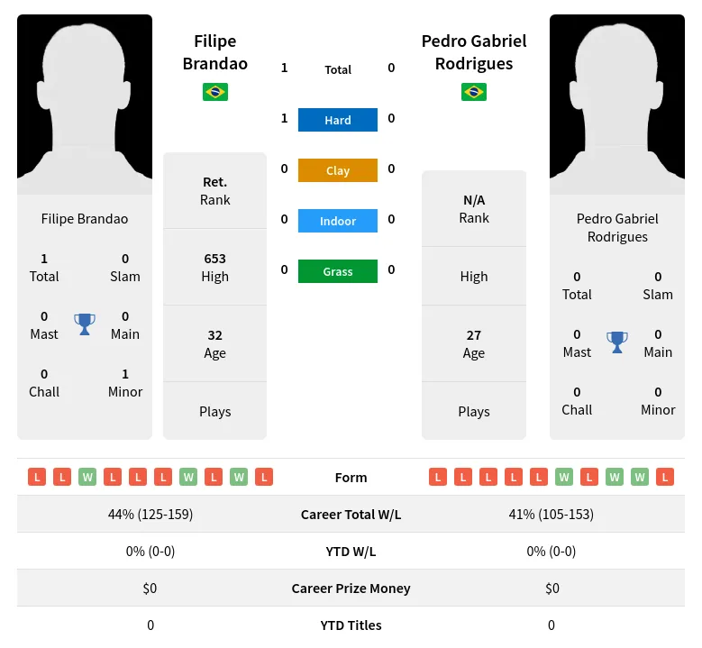 Brandao Rodrigues H2h Summary Stats 19th April 2024