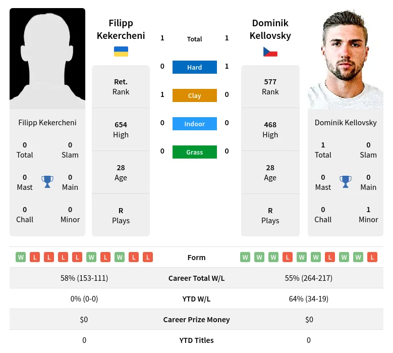 Kekercheni Kellovsky H2h Summary Stats 18th April 2024