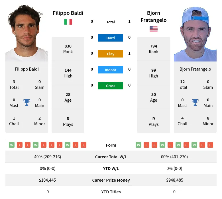 Baldi Fratangelo H2h Summary Stats 19th April 2024