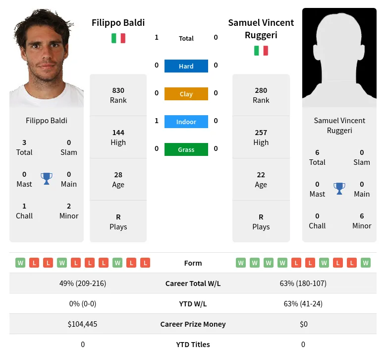 Baldi Ruggeri H2h Summary Stats 19th April 2024