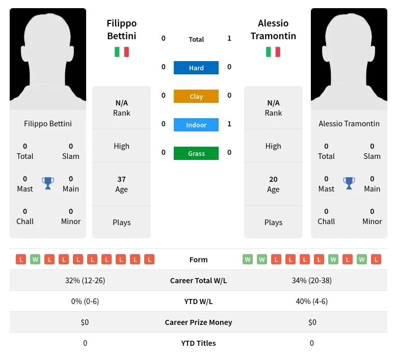 Tramontin Bettini H2h Summary Stats 24th April 2024