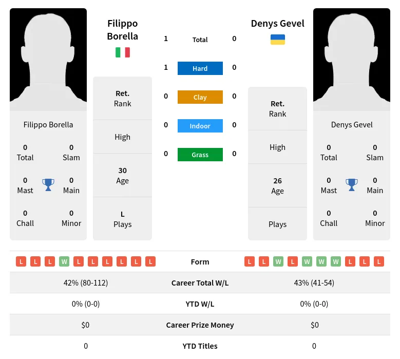 Borella Gevel H2h Summary Stats 19th April 2024