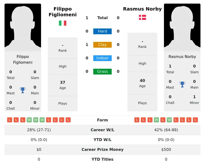 Figliomeni Norby H2h Summary Stats 30th June 2024