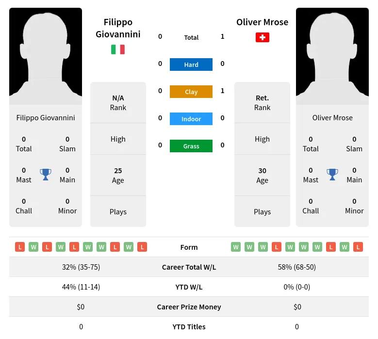 Mrose Giovannini H2h Summary Stats 19th April 2024