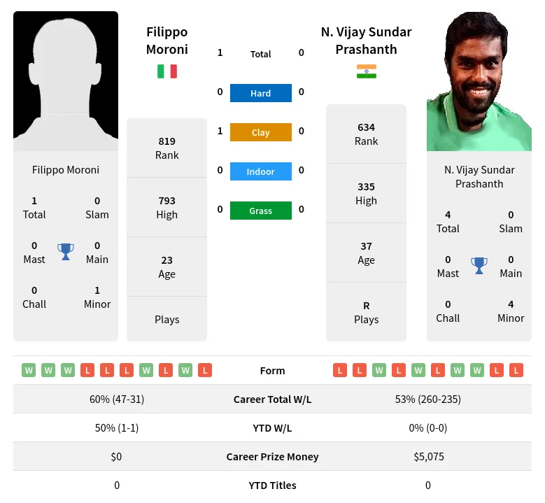 Moroni Prashanth H2h Summary Stats 19th April 2024