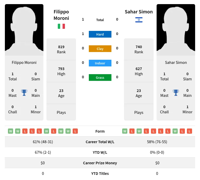 Moroni Simon H2h Summary Stats 19th April 2024