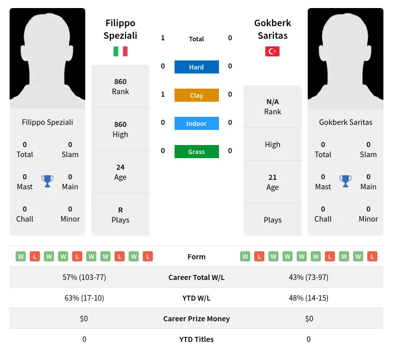 Speziali Saritas H2h Summary Stats 19th April 2024