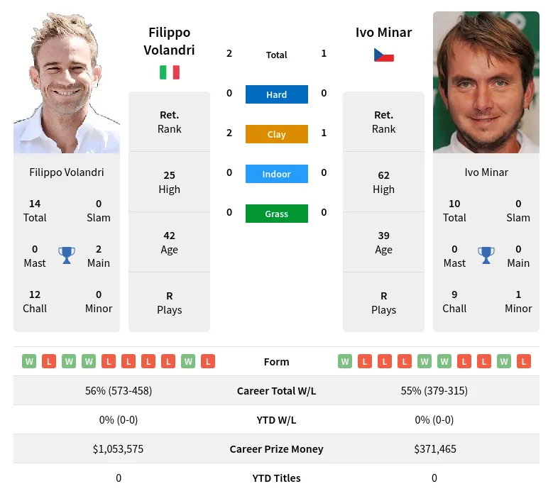 Volandri Minar H2h Summary Stats 24th April 2024