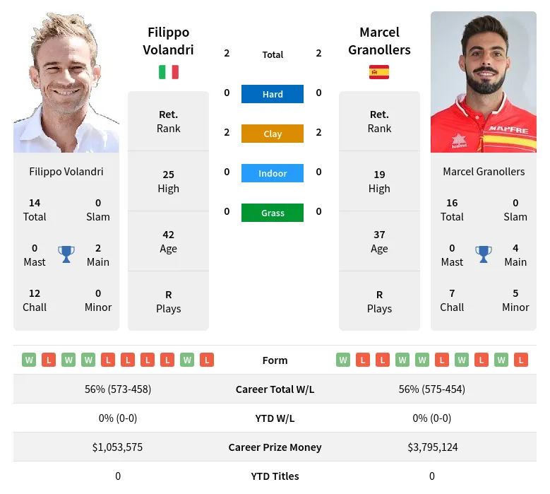 Volandri Granollers H2h Summary Stats 3rd July 2024