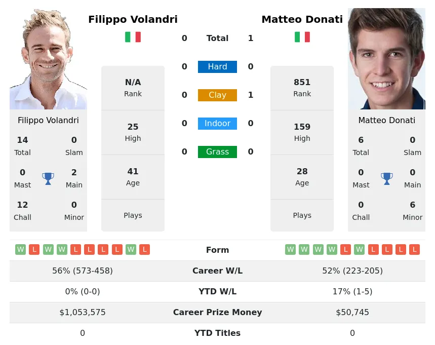 Donati Volandri H2h Summary Stats 23rd April 2024