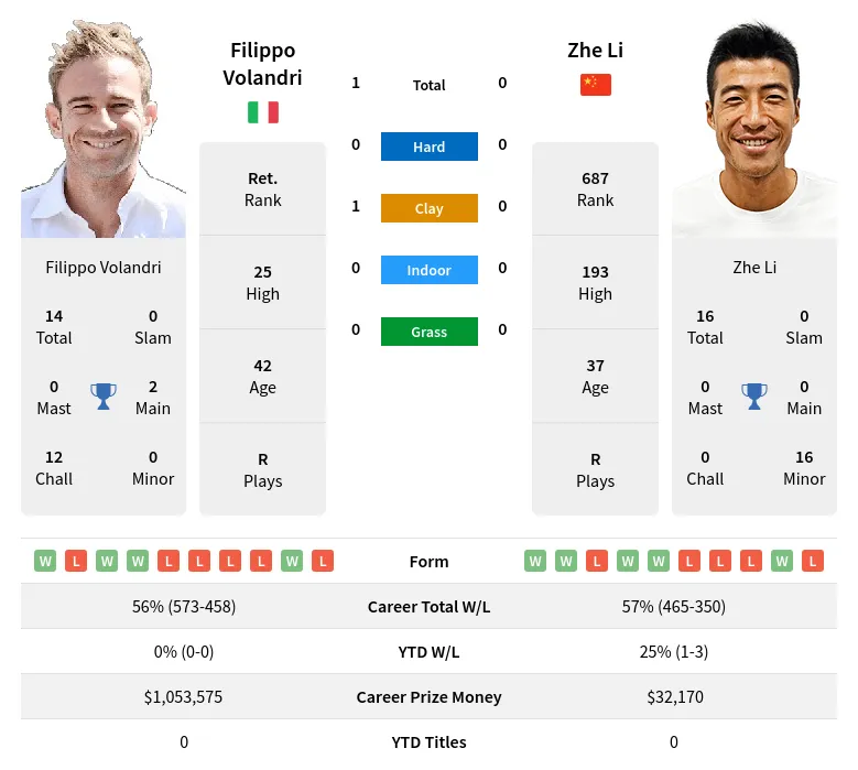 Volandri Li H2h Summary Stats 19th April 2024