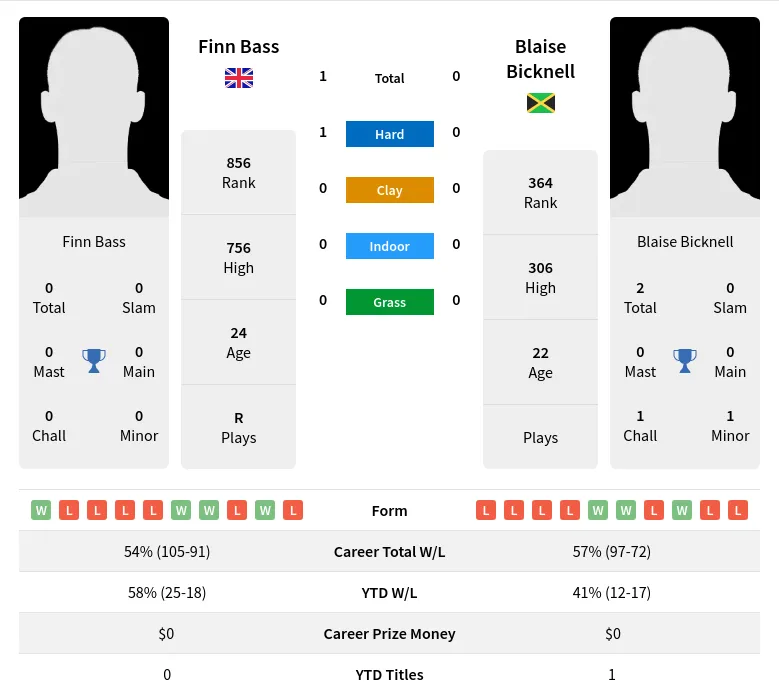 Bass Bicknell H2h Summary Stats 19th April 2024