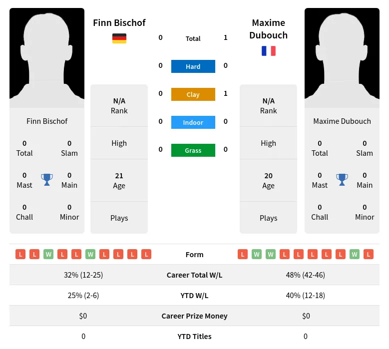 Dubouch Bischof H2h Summary Stats 23rd April 2024