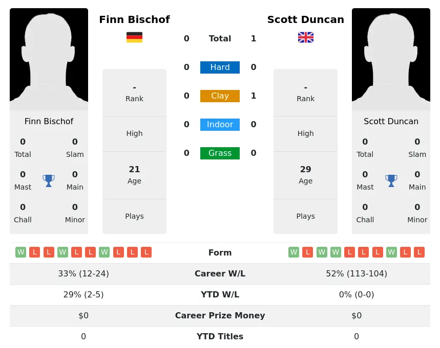 Duncan Bischof H2h Summary Stats 23rd April 2024