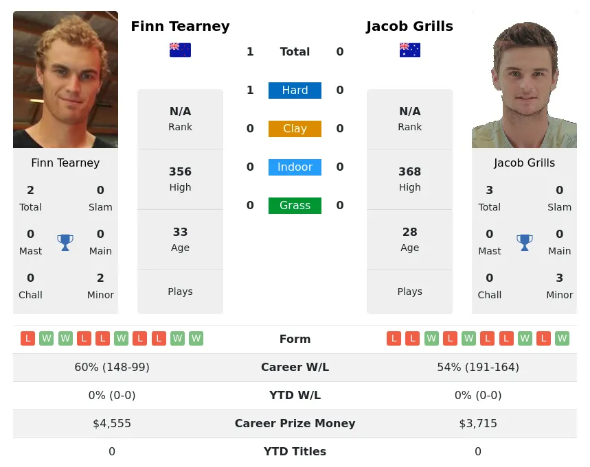 Tearney Grills H2h Summary Stats 18th April 2024