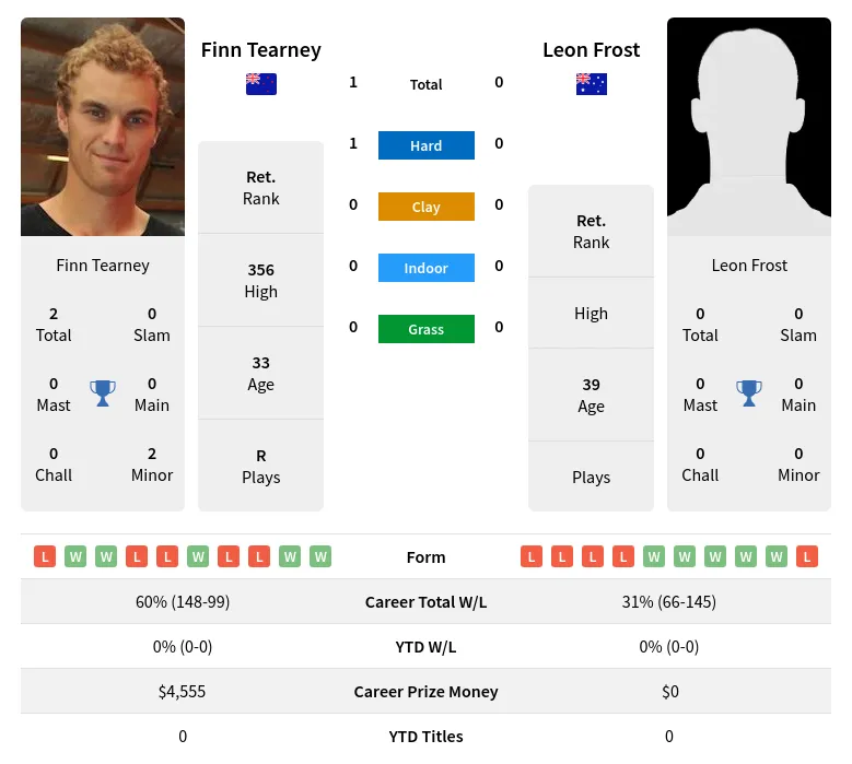 Tearney Frost H2h Summary Stats 20th April 2024