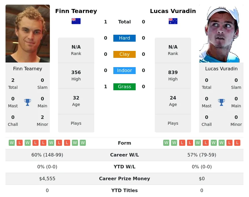 Tearney Vuradin H2h Summary Stats 23rd April 2024