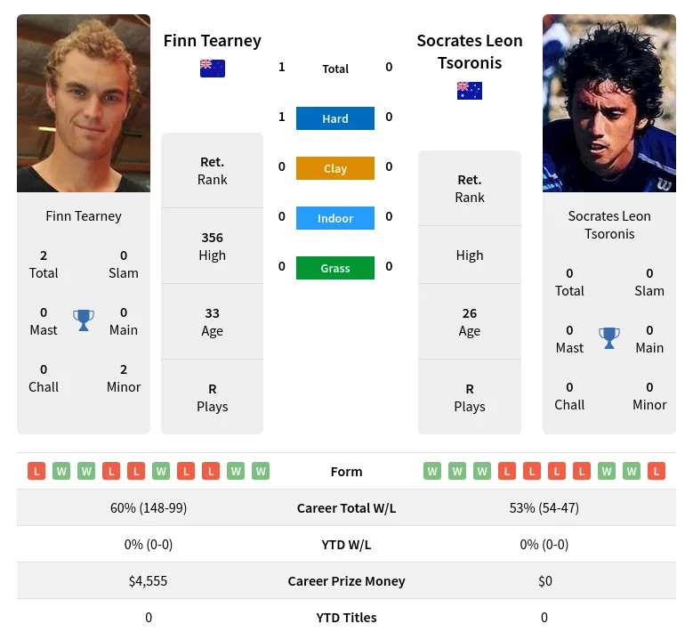 Tearney Tsoronis H2h Summary Stats 24th April 2024