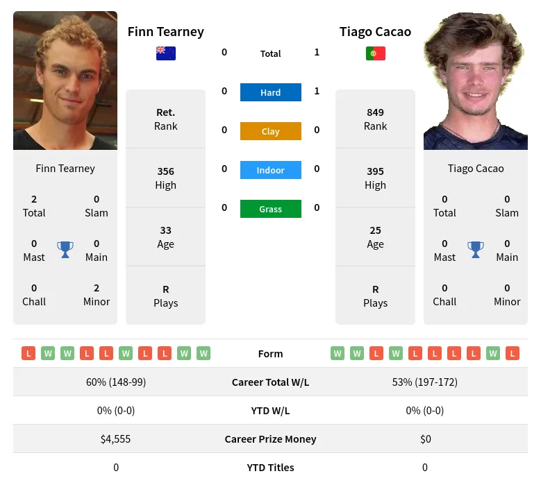 Cacao Tearney H2h Summary Stats 19th April 2024