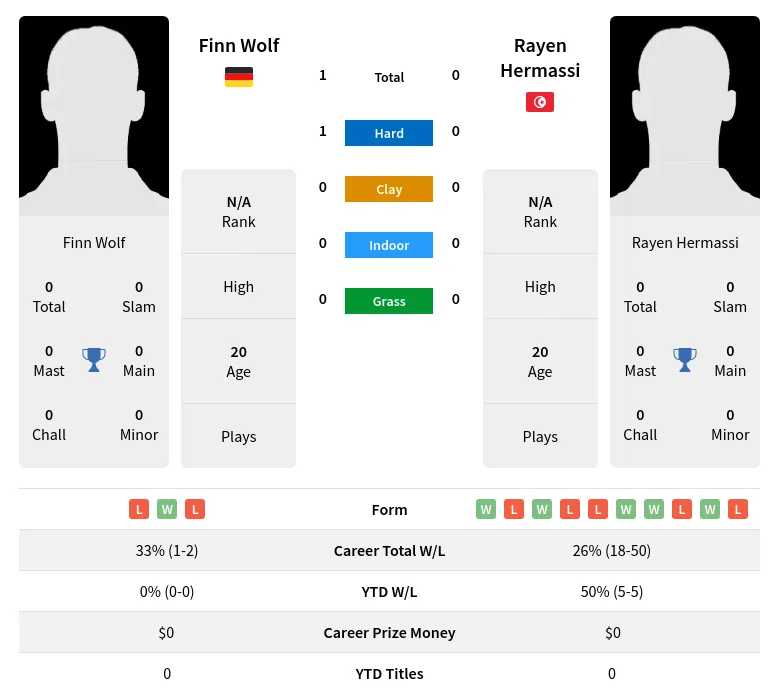 Wolf Hermassi H2h Summary Stats 23rd April 2024