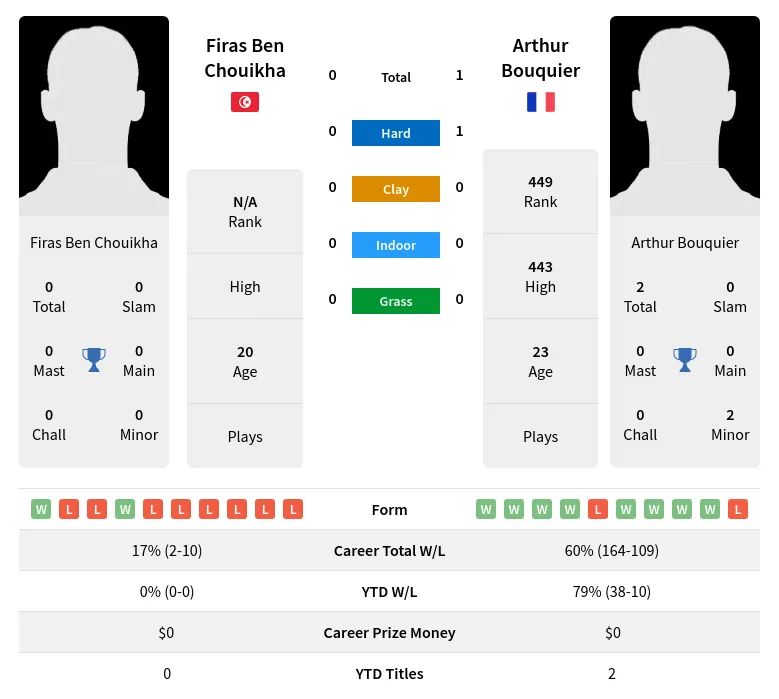 Bouquier Chouikha H2h Summary Stats 18th April 2024