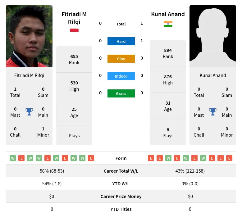 Anand Rifqi H2h Summary Stats 29th March 2024