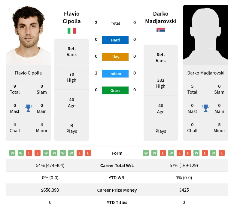 Cipolla Madjarovski H2h Summary Stats 24th April 2024