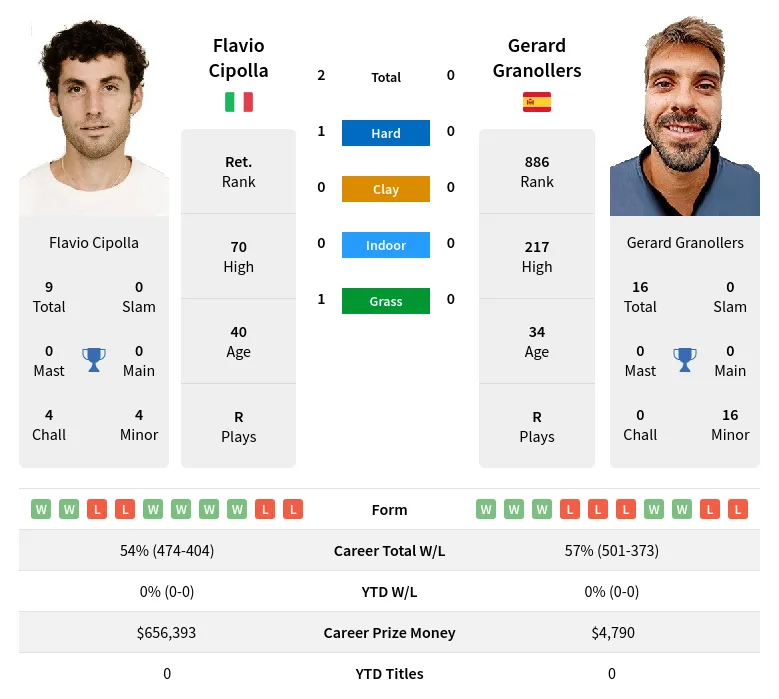 Cipolla Granollers H2h Summary Stats 20th April 2024
