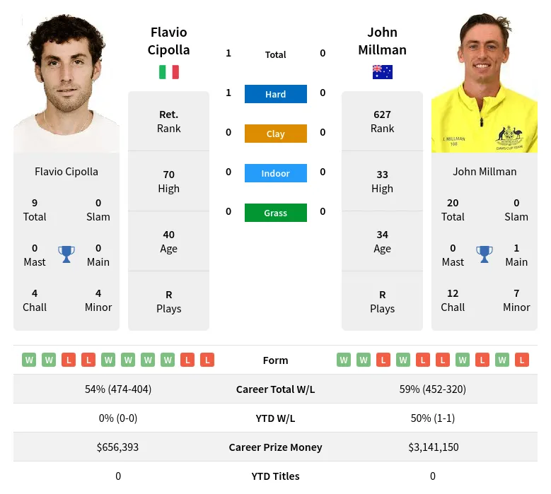 Cipolla Millman H2h Summary Stats 24th April 2024